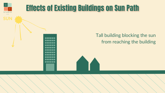 This diagram is showing how existing buildings can affect the relationship between the sun and other buildings. The example is the diagram is showing how a tall building is blocking the sun from smaller buildings located behind it.