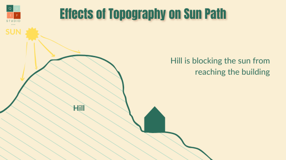 This diagram is showing how topography can affect the relationship between the sun and buildings. The example in the diagram is showing how a hill is blocking the sun from buildings located at the base of the hill.