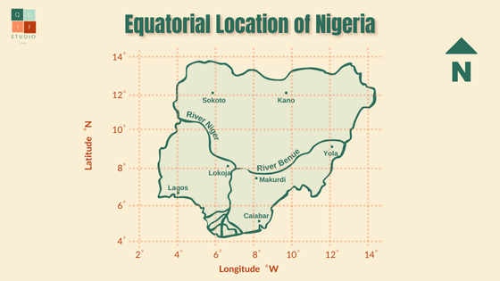 The diagram shows the equatorial location of Nigeria which  is approximately within the latitudes 4 degrees to 14 degrees North and longitude 3 degrees to 15 degrees West.