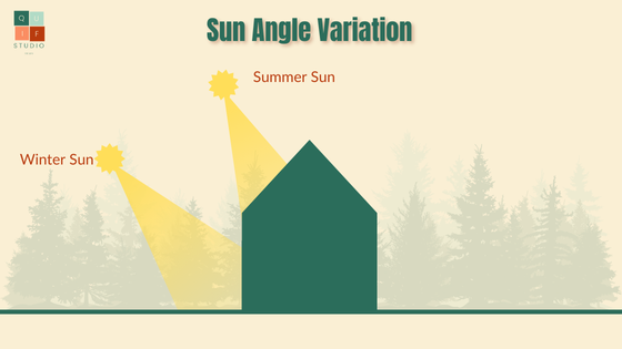 The diagram shows the variations of the sun angle during different times of the year. The summer sun is higher during hot seasons while the winter sun is lower during dry or cold seasons.